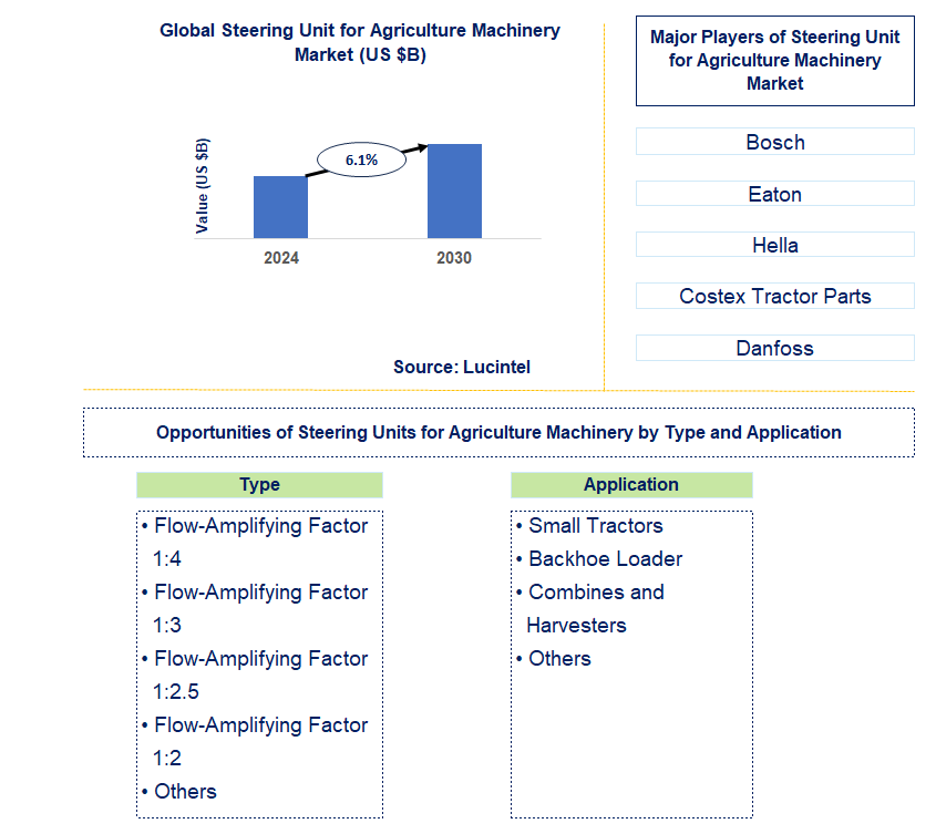 Steering Unit for Agriculture Machinery Trends and forecast